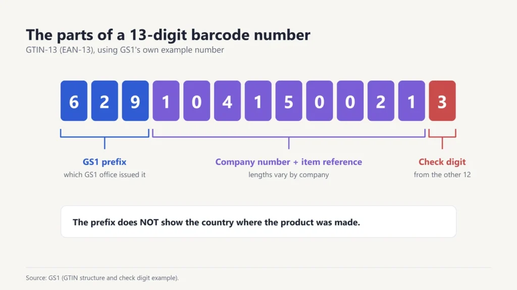 The parts of a 13-digit barcode number: GS1 prefix, company number and item reference, and check digit