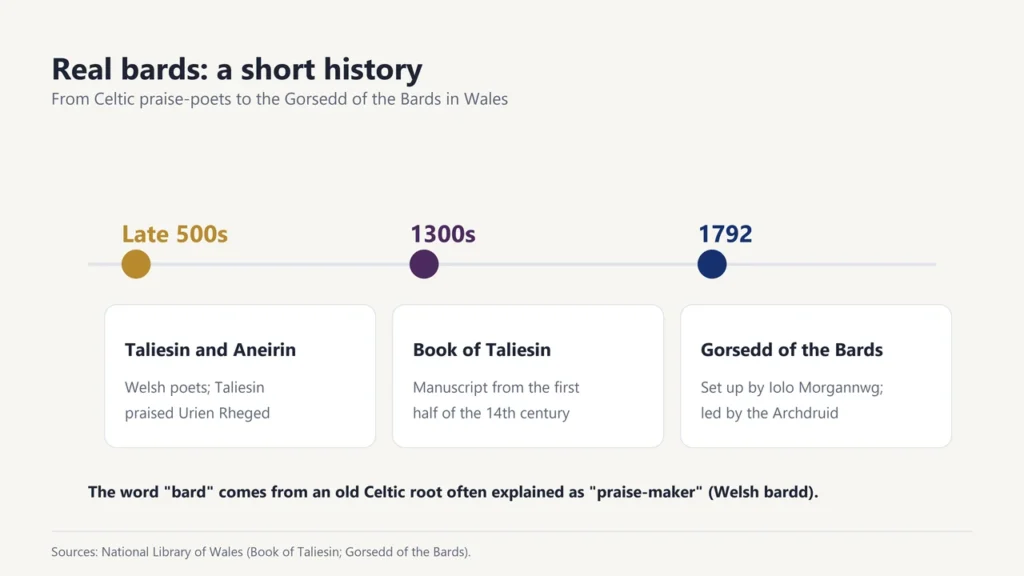 Timeline of real bards: Taliesin and Aneirin in the late 500s, the Book of Taliesin in the 1300s and the Gorsedd of the Bards in 1792