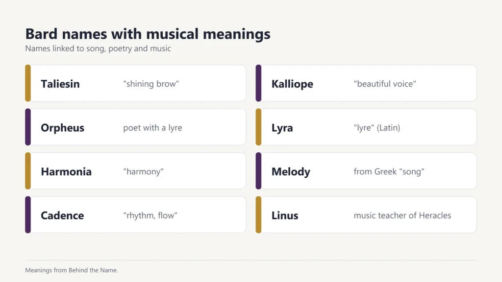 Bard names with musical meanings: Taliesin, Kalliope, Orpheus, Lyra, Harmonia, Melody, Cadence and Linus