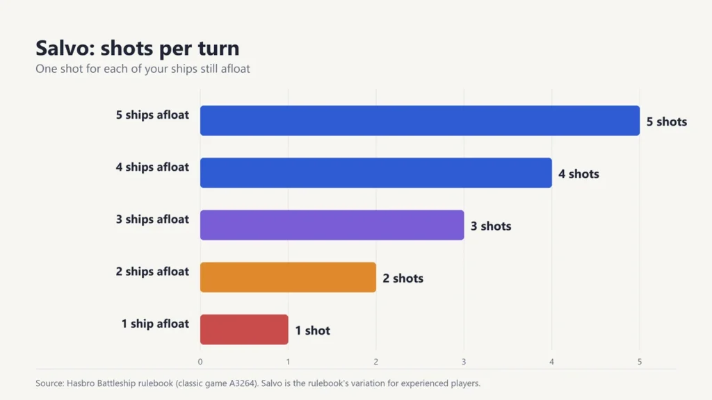 Bar chart of Salvo shots per turn: 5 shots with 5 ships afloat down to 1 shot with 1 ship afloat