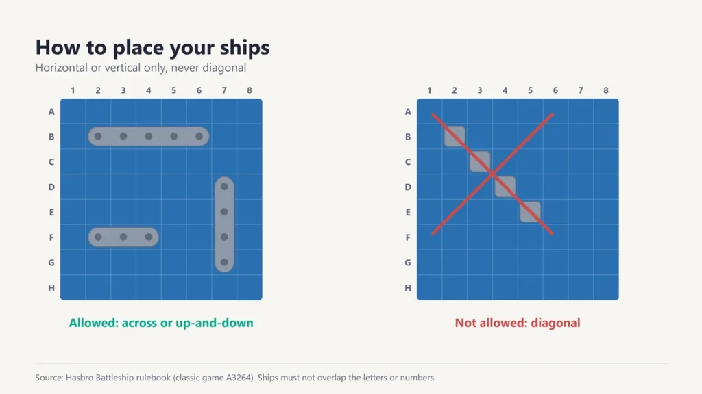 Two grids: ships placed across and up-and-down are allowed, a ship placed diagonally is crossed out
