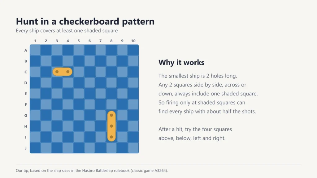 Battleship grid shaded in a checkerboard pattern showing that every ship covers at least one shaded square
