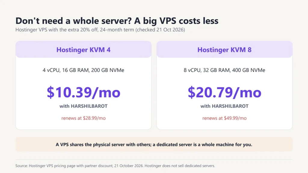 Hostinger KVM 4 at $10.39 and KVM 8 at $20.79 a month with the extra 20% off code HARSHILBAROT, as an alternative to a dedicated server