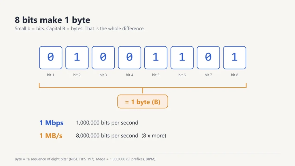 Eight boxes each holding a 0 or 1, labelled bit 1 to bit 8, grouped together as 1 byte, with 1 Mbps equal to 1,000,000 bits per second and 1 MB/s equal to 8,000,000