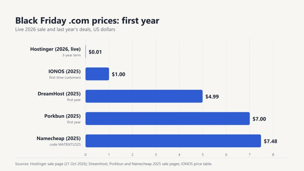 Bar chart of Black Friday .com first-year prices: Hostinger $0.01 on a 3-year term, IONOS $1, DreamHost $4.99, Porkbun $7.00, Namecheap $7.48