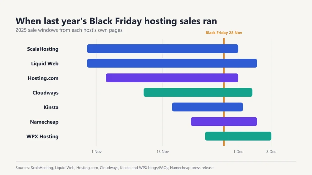 Timeline of 2025 Black Friday hosting sale dates for ScalaHosting, Liquid Web, Hosting.com, Cloudways, Kinsta, Namecheap and WPX Hosting