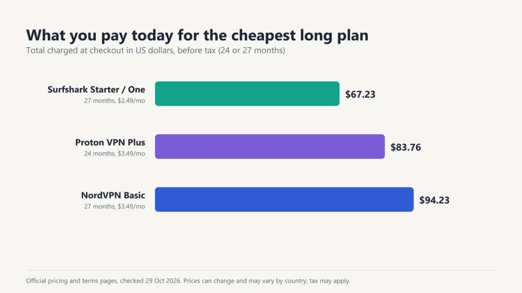 Bar chart of the cheapest long plan paid today: Surfshark $67.23 for 27 months, Proton VPN Plus $83.76 for 24 months, NordVPN Basic $94.23 for 27 months
