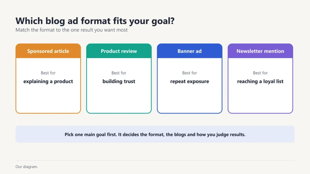 Four blog ad formats by goal: sponsored article to explain a product, product review to build trust, banner ad for repeat exposure, newsletter mention to reach a loyal list