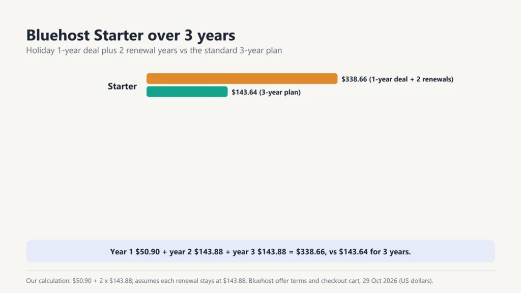 Bar chart: over 36 months, the 1-year holiday deal plus two renewals costs $338.66 (if renewals stay at $143.88) while the 3-year plan costs $143.64