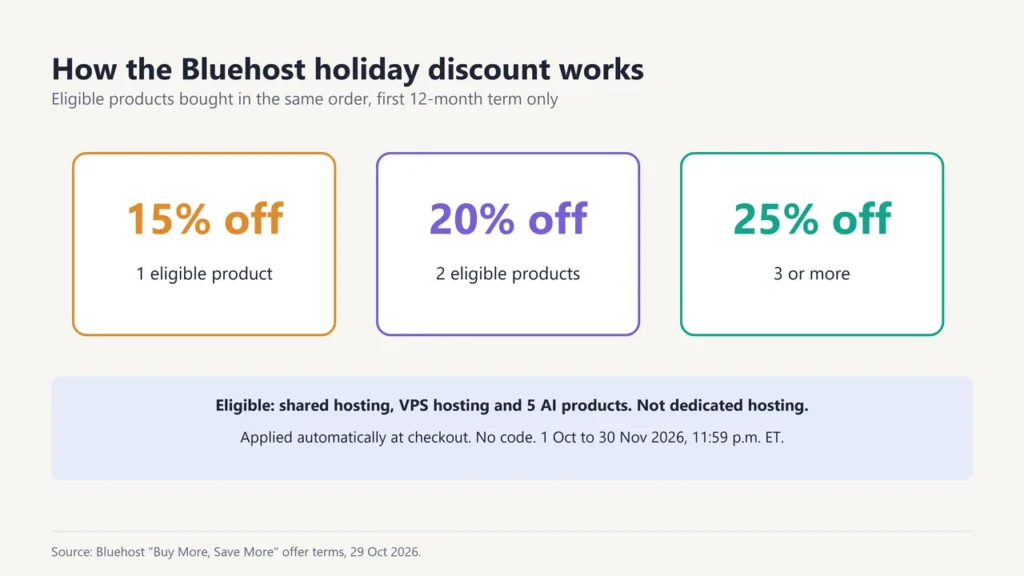 Bluehost holiday discount tiers: 15% off one eligible product, 20% off two, 25% off three or more; shared, VPS and AI products eligible, not dedicated hosting
