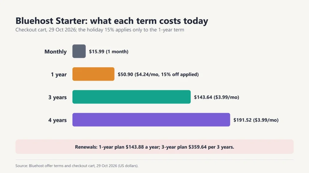 Bar chart of Bluehost Starter prices paid today: monthly $15.99, 1 year $50.90 with 15% off, 3 years $143.64, 4 years $191.52