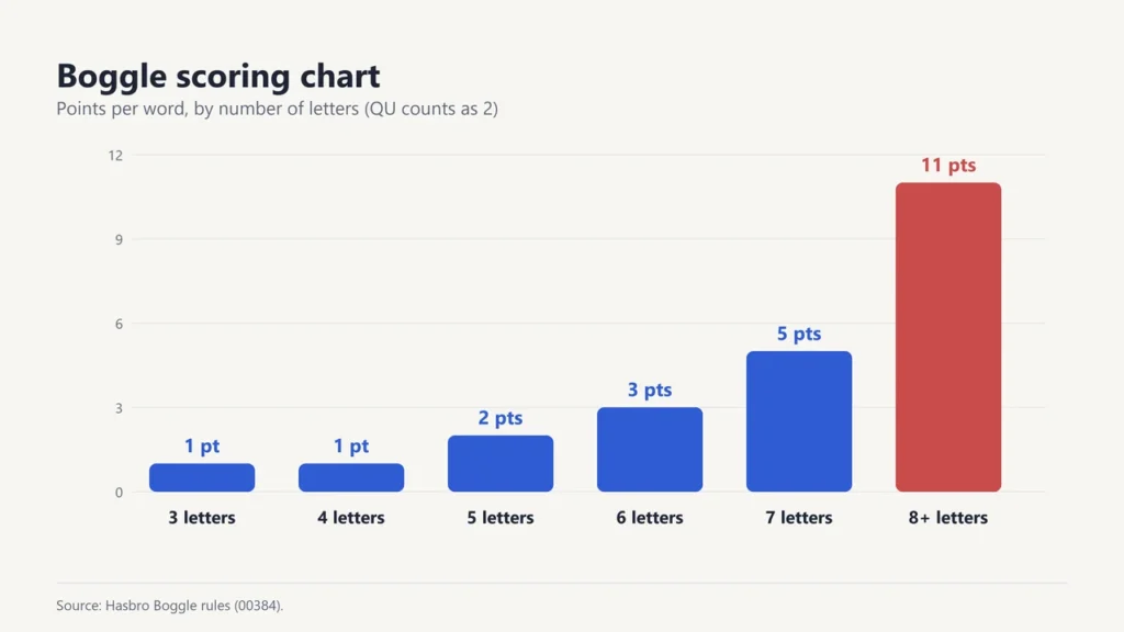 Bar chart of Boggle points: 3 and 4 letters 1 point, 5 letters 2, 6 letters 3, 7 letters 5, 8 or more letters 11