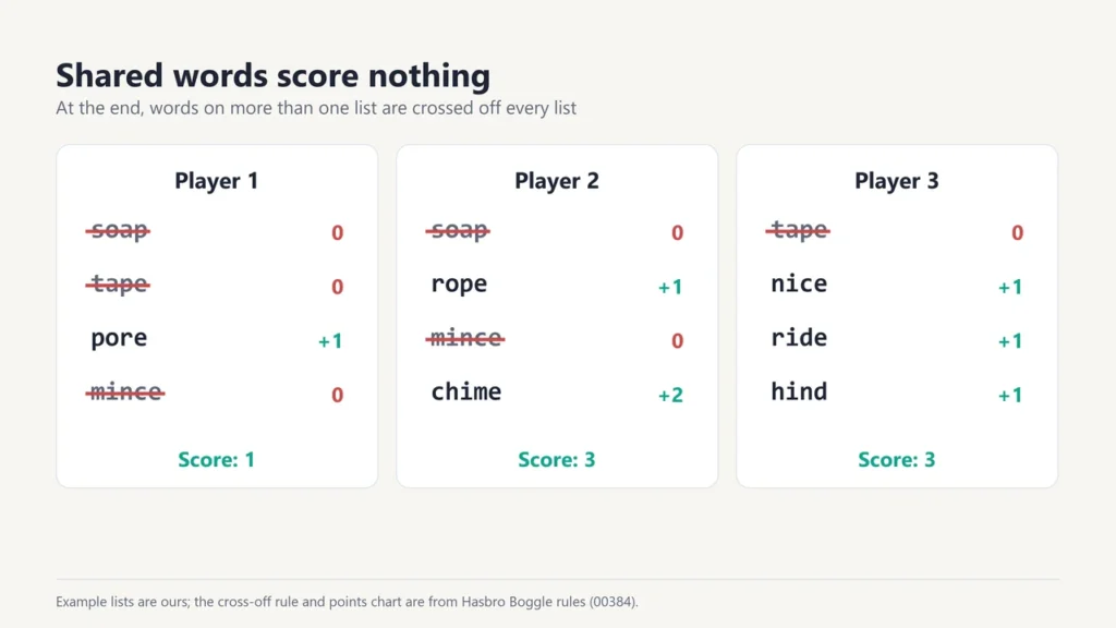 Three example word lists with shared words such as soap, tape and mince crossed off and scoring zero, and unique words scoring points
