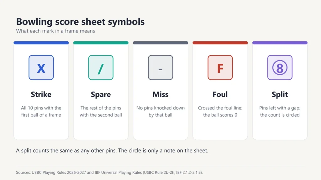 Five bowling score sheet symbols: X for a strike, slash for a spare, dash for a miss, F for a foul and a circled number for a split
