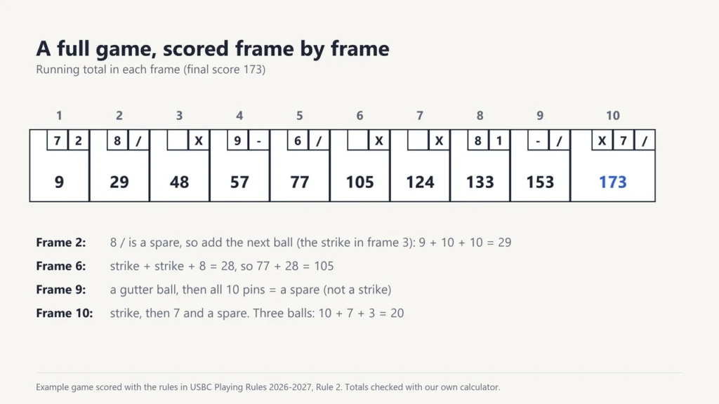 A completed 10-frame bowling score sheet with running totals 9, 29, 48, 57, 77, 105, 124, 133, 153 and a final score of 173
