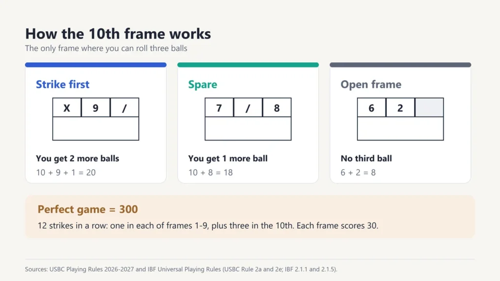 Three 10th-frame examples: a strike earns two more balls, a spare earns one more ball and an open frame gets no third ball, plus a note that 12 strikes make a perfect 300