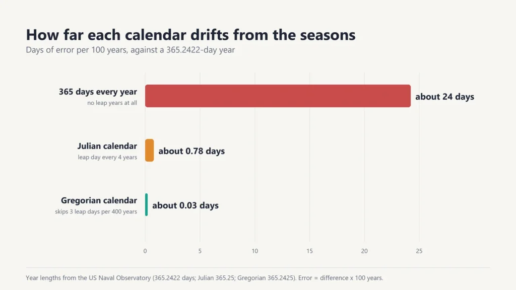 Bar chart of calendar drift per 100 years: about 24 days with no leap years, about 0.78 days for the Julian calendar and about 0.03 days for the Gregorian calendar
