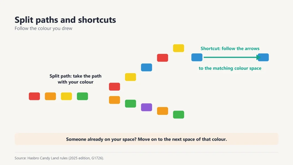 Diagram of a coloured path splitting in two and a shortcut arrow linking two blue spaces