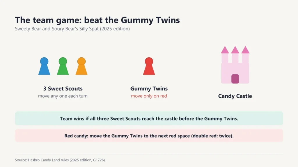 Diagram of the Candy Land team game: three Sweet Scout pawns, a red Gummy Twins pawn that moves only on red, and the castle