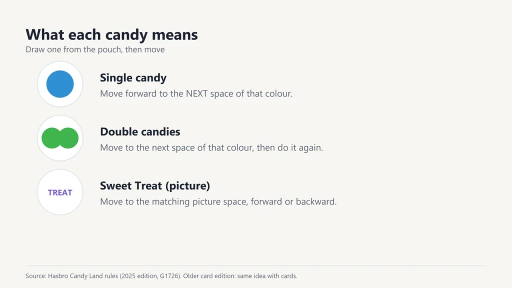 Chart of the three kinds of Candy Land draw: a single colour, a double colour and a Sweet Treat picture, with how far each moves you