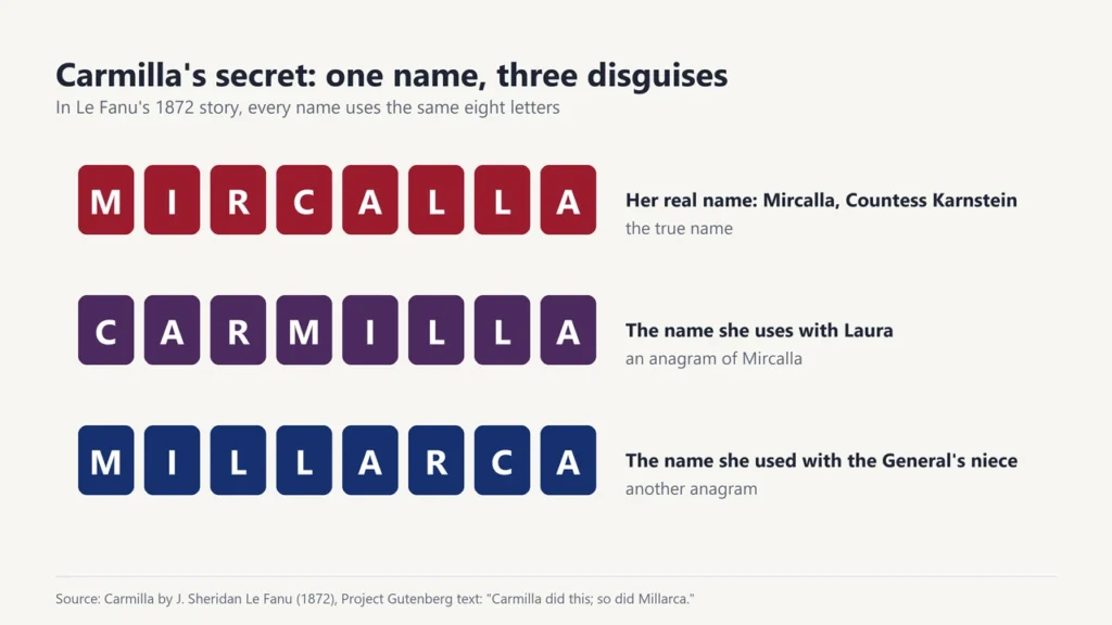 Letter tiles showing Mircalla, Carmilla and Millarca, three anagrams of the same vampire's name from Le Fanu's 1872 story