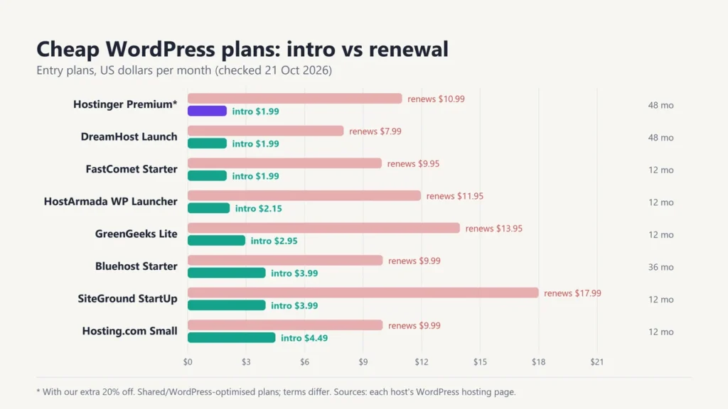 Chart of cheap WordPress hosting intro and renewal prices for Hostinger, DreamHost, FastComet, HostArmada, GreenGeeks, Bluehost, SiteGround and Hosting.com