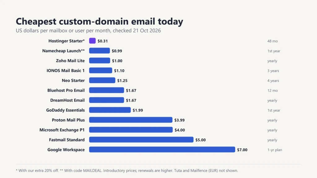 Chart of the cheapest custom-domain email plans today, from Hostinger Starter at $0.31 to Google Workspace at $7 per user a month