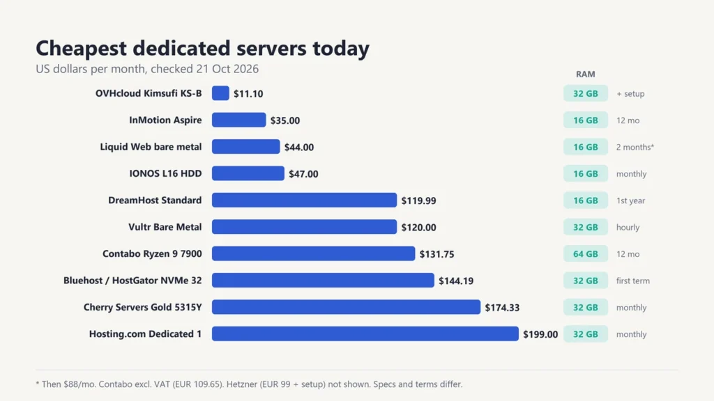 Chart of the cheapest dedicated servers today with RAM and term, from OVHcloud Kimsufi at $11.10 to Hosting.com at $199 a month