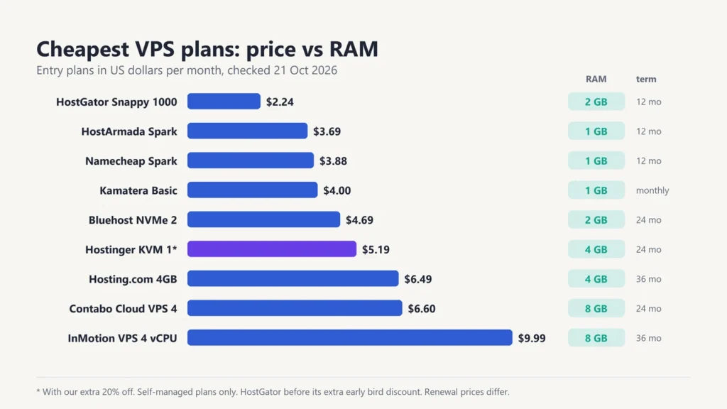 Chart of the cheapest self-managed VPS plans by monthly price with RAM and term, from HostGator at $2.24 to InMotion at $9.99
