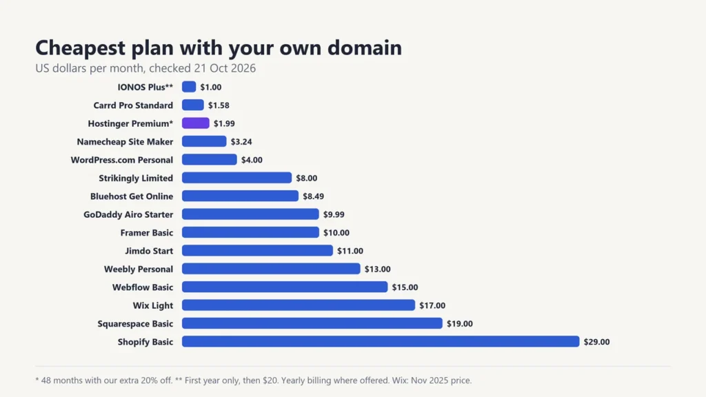 Chart of the cheapest website builder plans with your own domain, from IONOS Plus $1 first year and Carrd to Shopify Basic at $29 a month