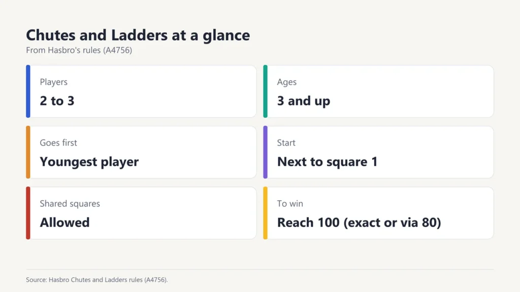 Chutes and Ladders facts: 2 to 3 players, ages 3 and up, youngest goes first, start next to square 1, shared squares allowed