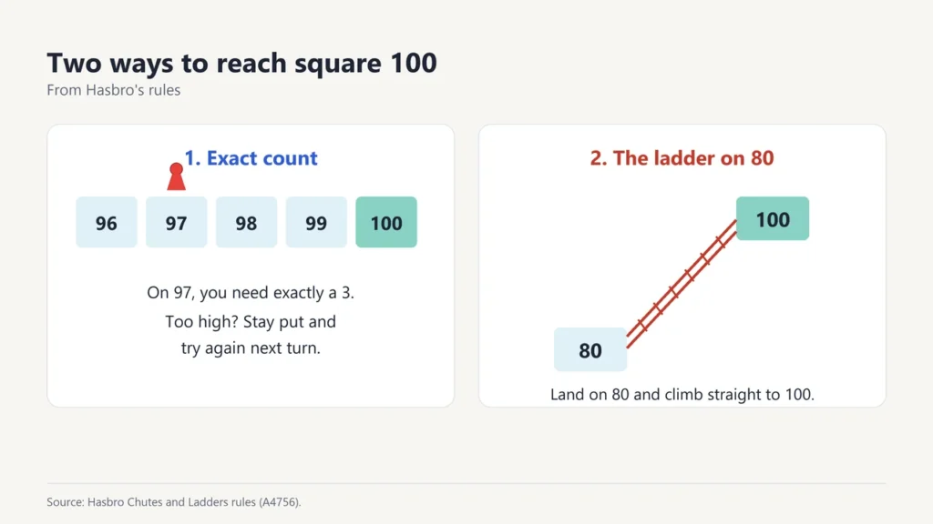 Two ways to reach square 100: land on it by exact count, or land on square 80 and climb the ladder to 100