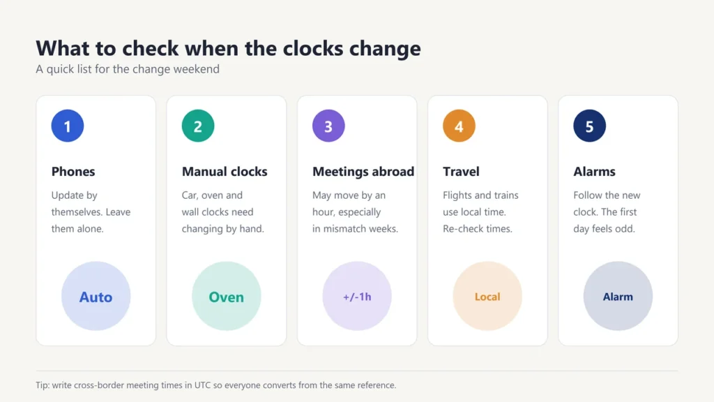 Five checklist cards for clock change weekend: phones, manual clocks, meetings abroad, travel and alarms