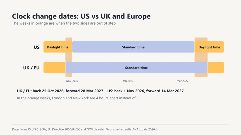Timeline comparing daylight and standard time periods in the US and in the UK and EU from October 2026 to April 2027, with the mismatch weeks highlighted