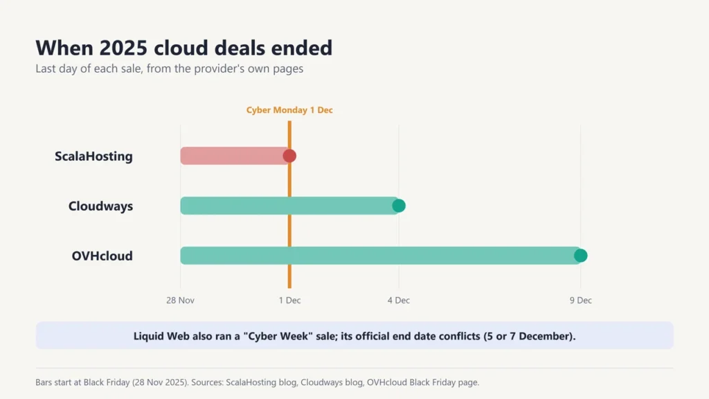 Chart of 2025 cloud deal end dates: ScalaHosting 1 December, Cloudways 4 December, OVHcloud 9 December