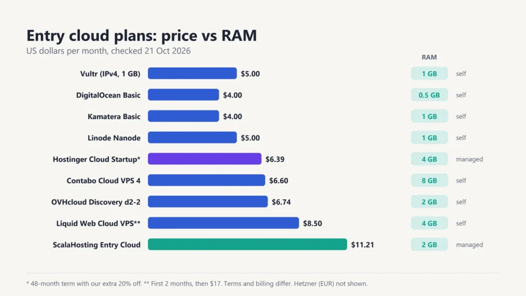 Chart of entry cloud plan prices with RAM: DigitalOcean and Kamatera $4, Vultr and Linode $5, Hostinger Cloud Startup $6.39 with 4 GB, Contabo $6.60 with 8 GB, OVHcloud, Liquid Web and ScalaHosting