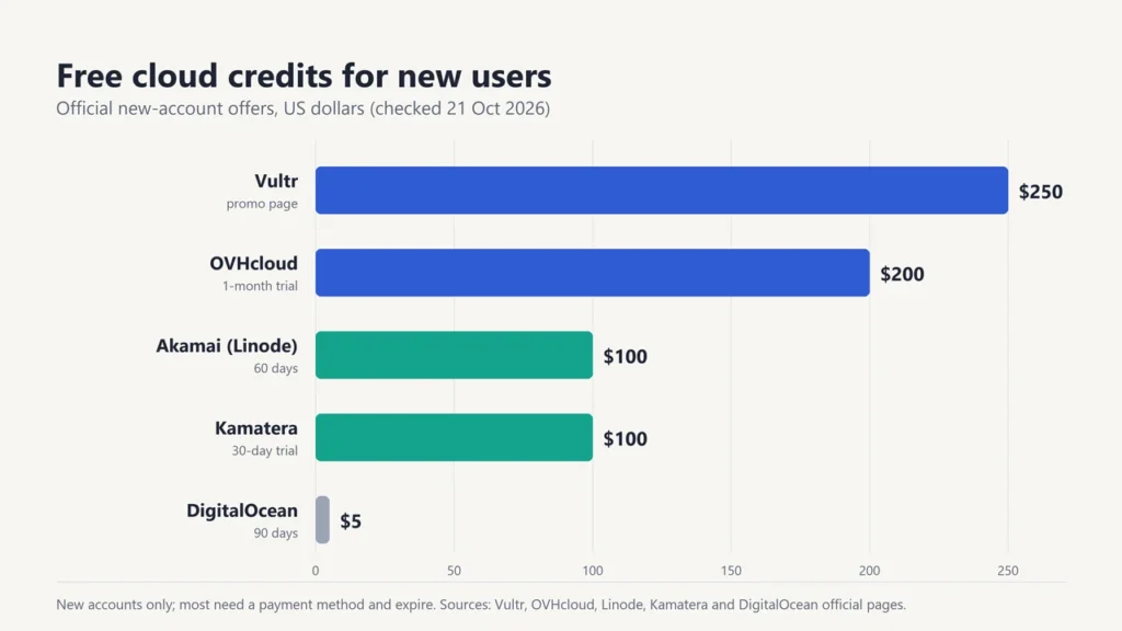 Bar chart of free cloud credits for new users: Vultr $250, OVHcloud $200, Linode $100, Kamatera $100, DigitalOcean $5