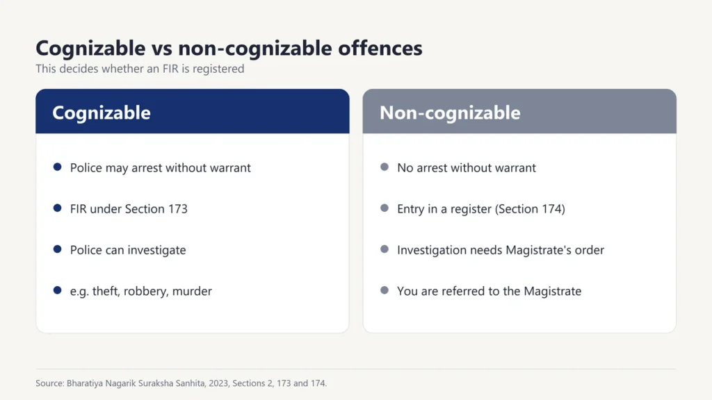 Comparison of cognizable and non-cognizable offences under the BNSS