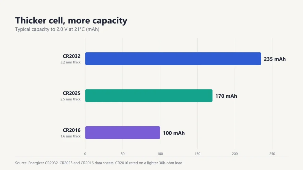 Bar chart of coin battery capacity: CR2032 235 mAh, CR2025 170 mAh, CR2016 100 mAh
