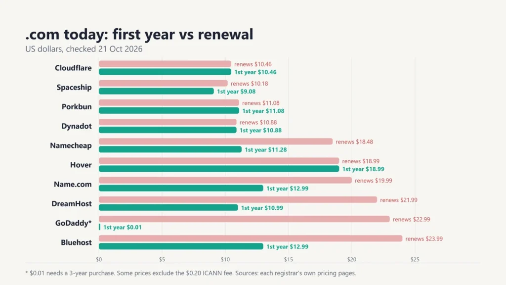Chart of .com first-year and renewal prices at Cloudflare, Spaceship, Porkbun, Dynadot, Namecheap, Hover, Name.com, DreamHost, GoDaddy and Bluehost