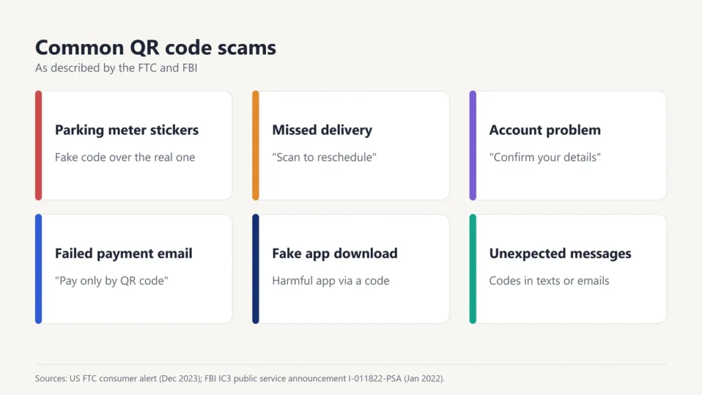 Six common QR code scams: parking meter stickers, missed delivery, account problem, failed payment email, fake app, unexpected messages