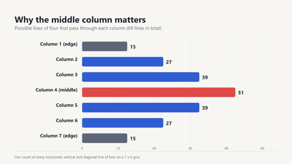 Bar chart of possible lines of four through each column: 15, 27, 39, 51, 39, 27, 15