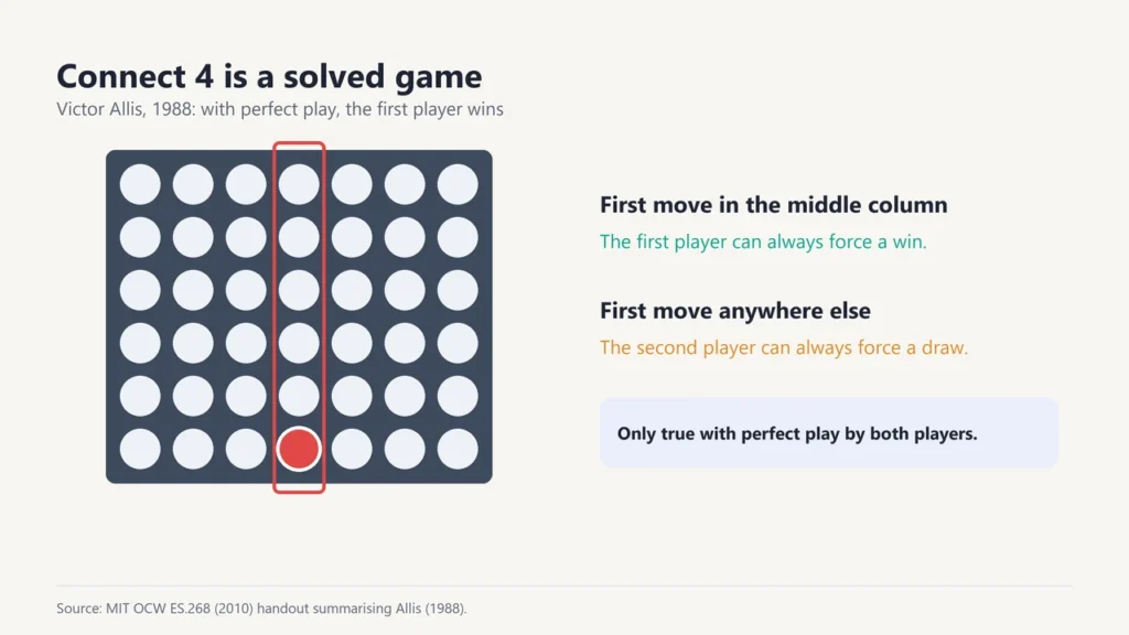Grid with the first disc in the middle column: with perfect play the first player wins; any other first move lets the second player force a draw