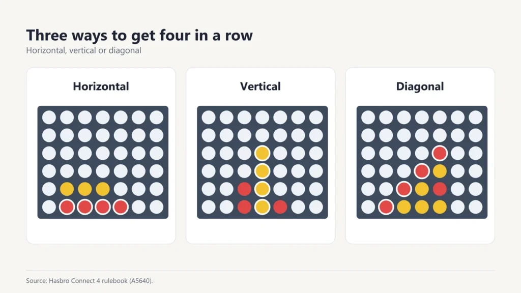Three grids showing four in a row horizontally, vertically and diagonally