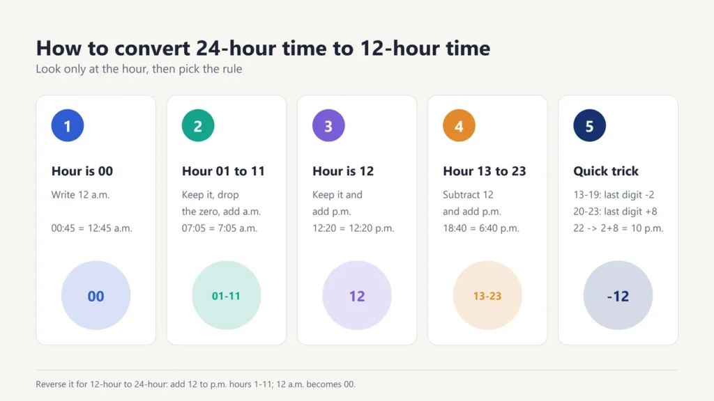 Five cards with the rules for converting 24-hour time to 12-hour time and a quick trick for hours 13 to 23