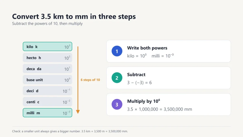 Prefix ladder from kilo down to milli beside three steps converting 3.5 km to 3,500,000 mm