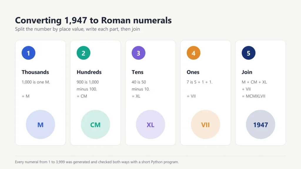 Five steps converting 1,947 to Roman numerals: M, CM, XL, VII, joined as MCMXLVII