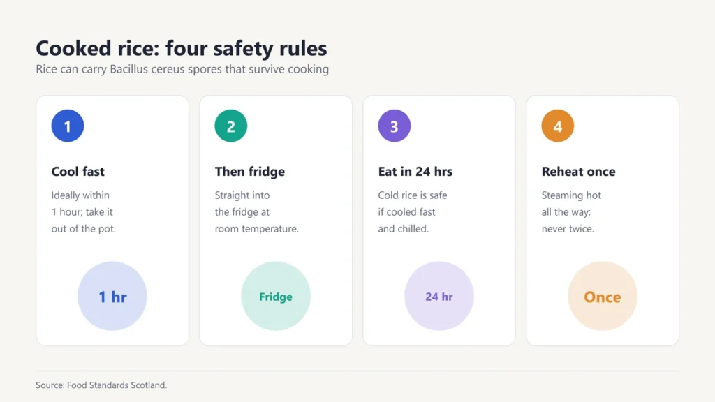 Four cooked rice safety rules: cool fast, refrigerate, eat within 24 hours, reheat only once