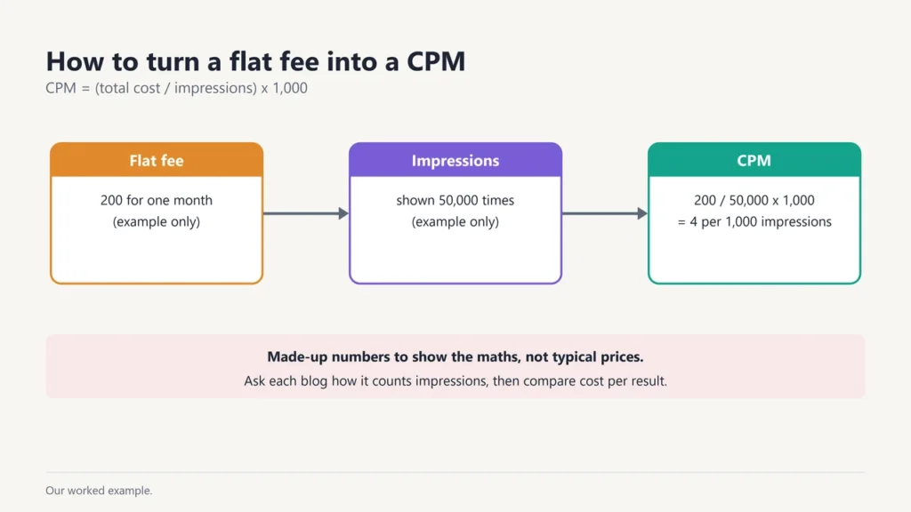 Worked example: a flat fee of 200 for 50,000 impressions equals a CPM of 4 per 1,000 impressions, using made-up numbers
