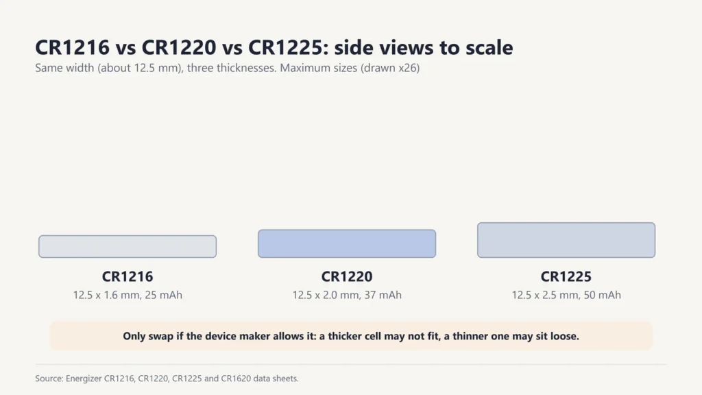 Side views to scale: CR1216 1.6 mm, CR1220 2.0 mm and CR1225 2.5 mm thick, all about 12.5 mm wide